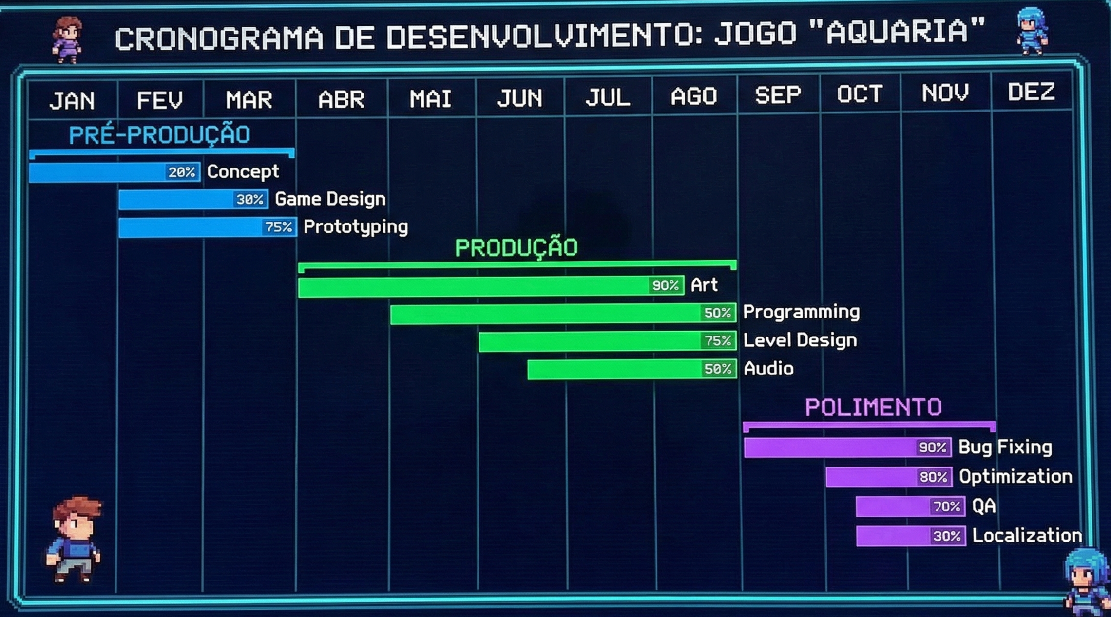 Gráfico de Gantt mostrando as fases de pré-produção, produção e polimento